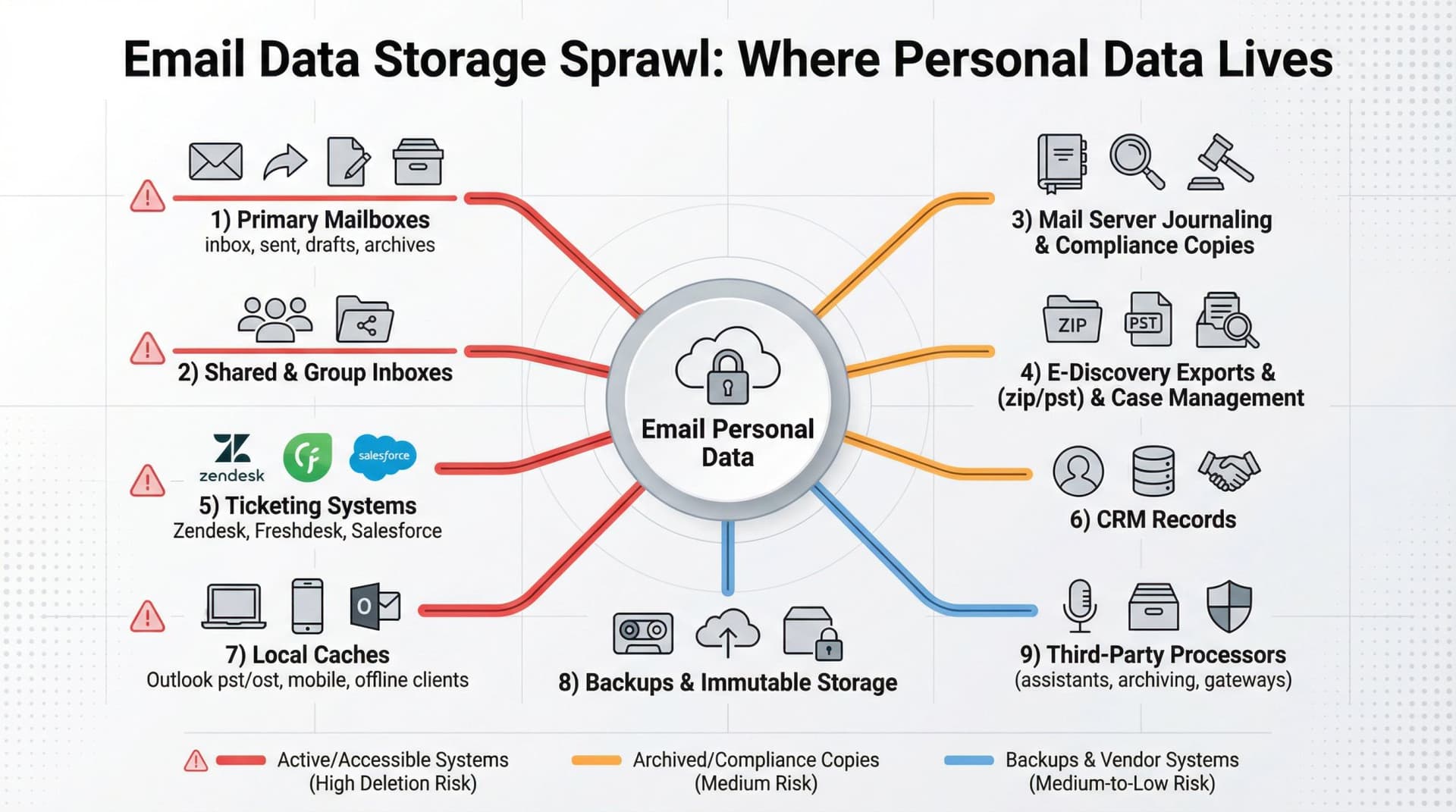 System diagram showing email personal data distributed across nine storage locations: primary mailboxes, shared inboxes, server journaling, e-discovery exports, ticketing systems, CRM, local caches, backups, and third-party processors, with risk levels indicated