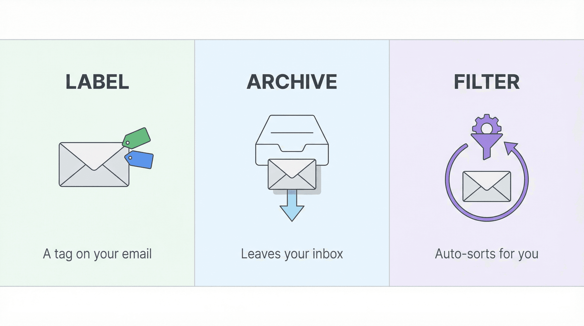 Three-panel editorial illustration explaining Gmail's core concepts: Label as a tag, Archive as inbox removal, and Filter as an automation rule
