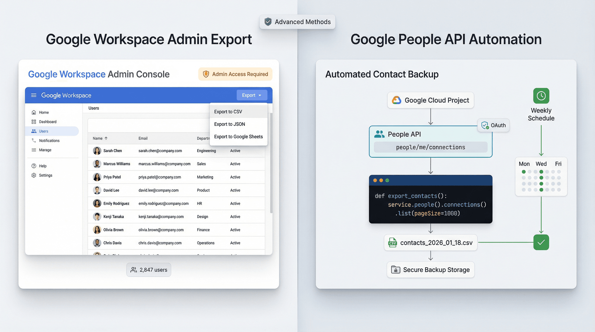Dual-panel comparison showing Google Workspace admin interface for company directory export and developer workflow with Google People API automation setup